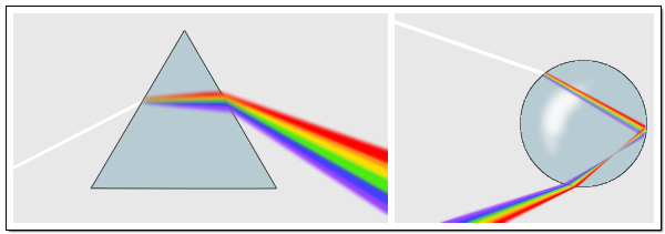 Vergleich zwischen Dispersion von Licht am Prisma und Regentropfen