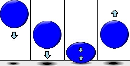 Springender Flummiball mit unterschiedlichen Energieformen