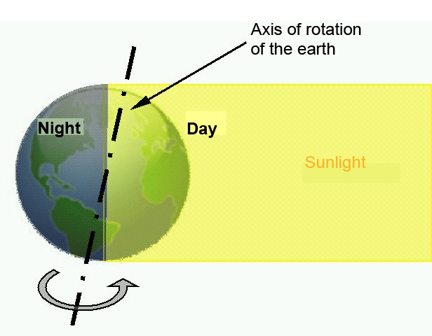 how the earth moves to cause day and night