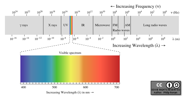 Spectrum of the electromagnetic radiation