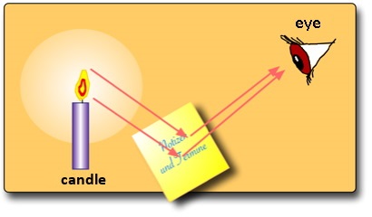 We can see the piece of paper because it is illuminated by the candle and part of the light is diffused into our eyes. Sight