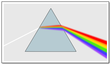 Diagram: dispersion of light with a prism