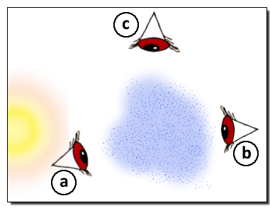 Which layout makes a rainbow visible?