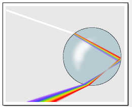 Light refraction at the raindrop - rainbow