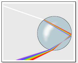 Light refraction in a raindrop - Rainbow