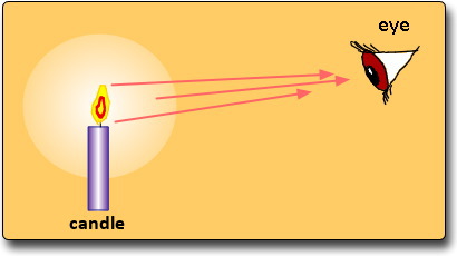 Das Licht fällt von der Kerze ins Auge und wird dort wahrgenommen.