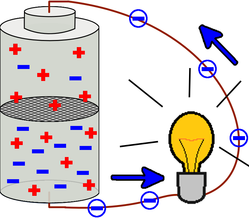 Die Elektronen bewegen sich von der unteren zur oberen Kammer der Batterie und durchqueren dabei die Lampe.