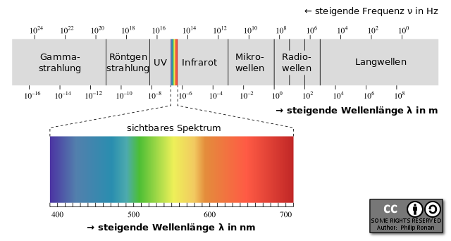 Das Spektrum der elektromagnetischen Strahlung