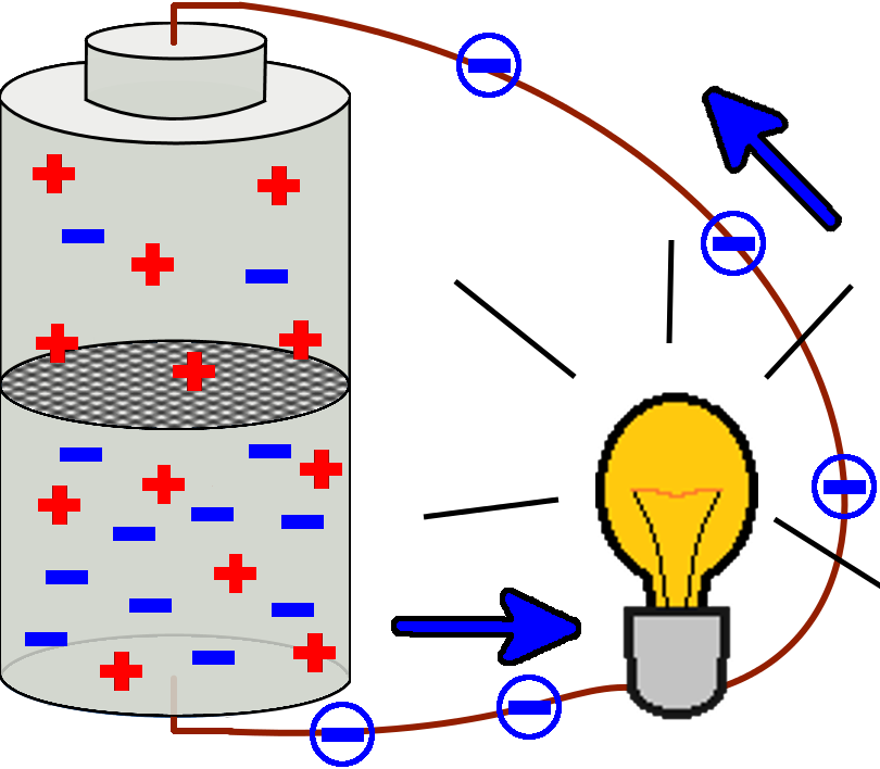 Die negativen Ladungen durchqueren beim Übergang in die andere Kammer der Batterie die Glühlampe.