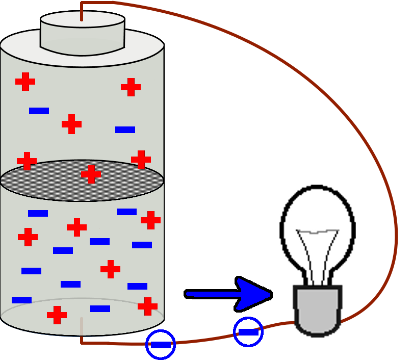 Modell für Stromkreis mit Batterie.