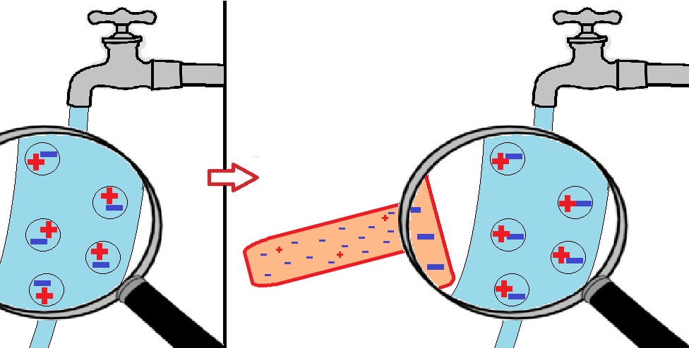 Skizzierter Wasserstrahl mit eingezeichneten Molekülen. Diese werden durch den geladen Stab gedreht.