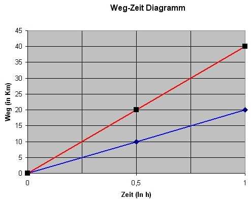 Erstellen Eines Weg Zeit Diagramm