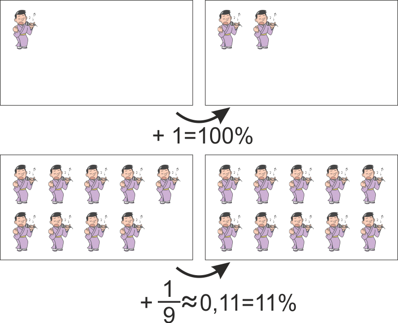 Relativer Lautstärkeunterschied