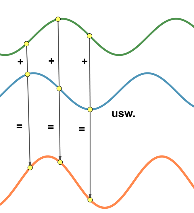 Addition von Sinuskurven