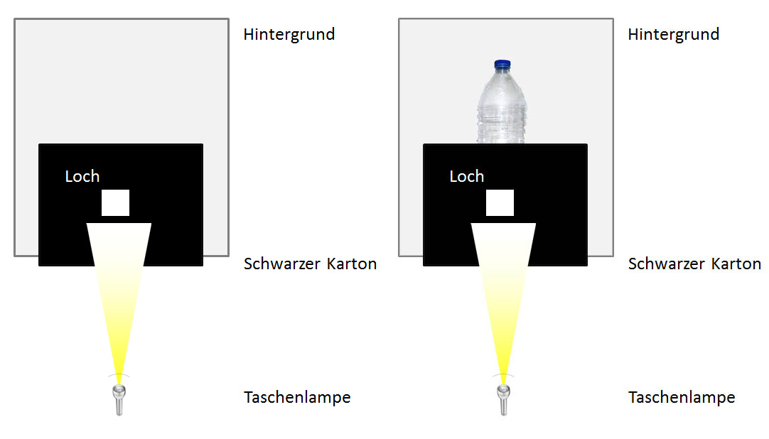 Schematische Darstellung des Versuchsaufbaus mit und ohne Flasche