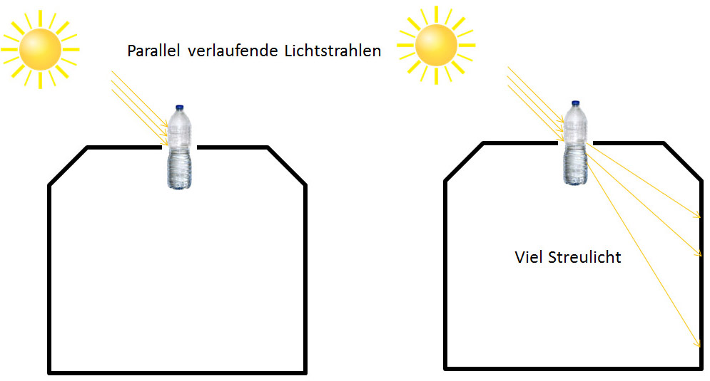 Lichtverlauf ohne Flasche